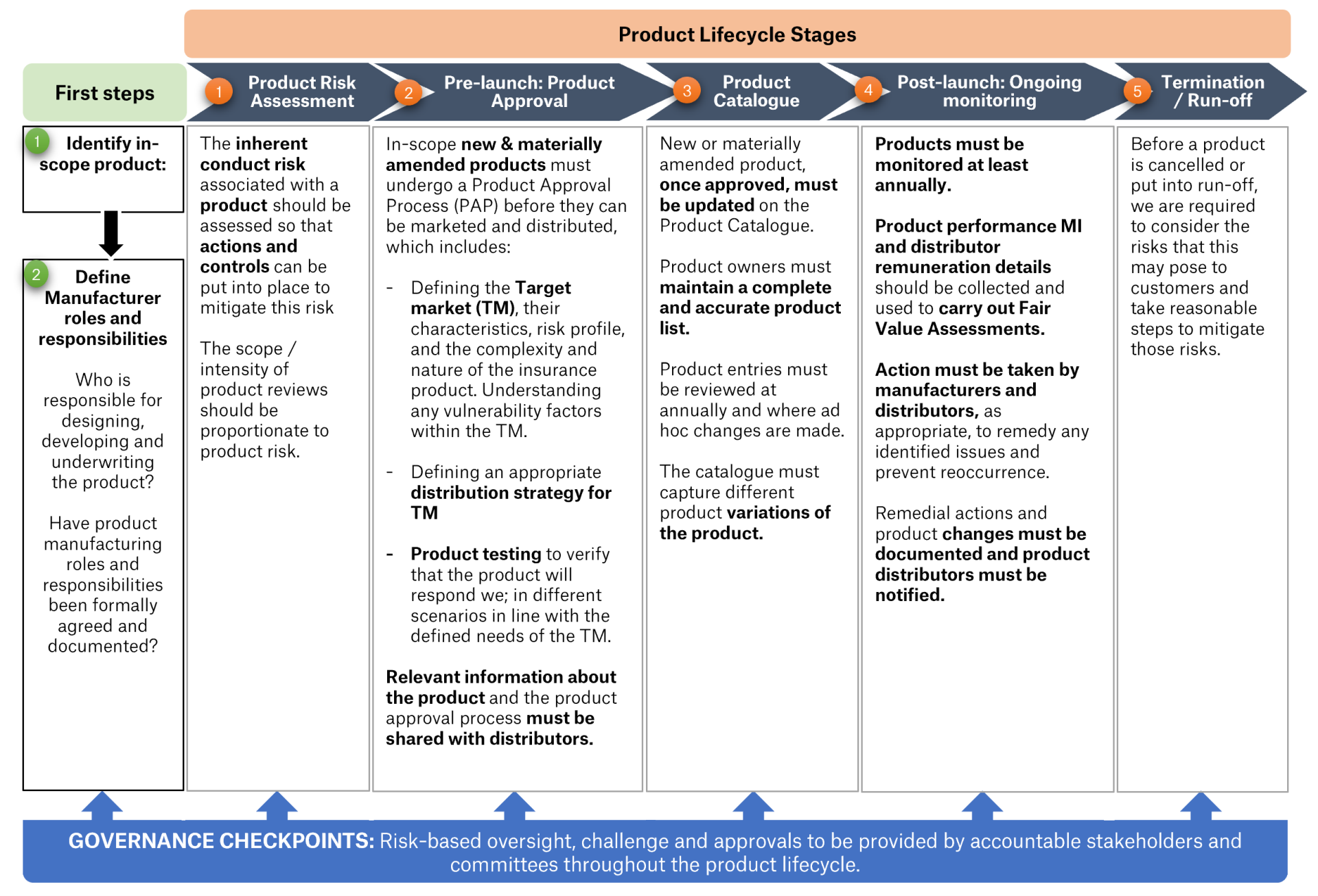 Product Lifecycle Stages